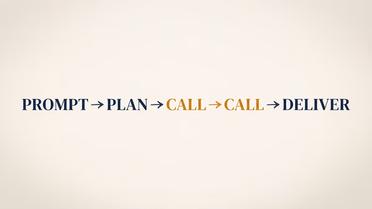 Editorial-cover typographic plate on a warm ivory ground showing a single horizontal sequence of six classical Didone small-caps words separated by hand-drawn arrows, reading PROMPT, PLAN, CALL, CALL, CALL, DELIVER. Five words and all five arrows are set in deep editorial navy; the third CALL — fourth element in the sequence — is set in warm amber, the only warm-color note in the frame, marking the moment in the chain where the AI agent makes its own decision.