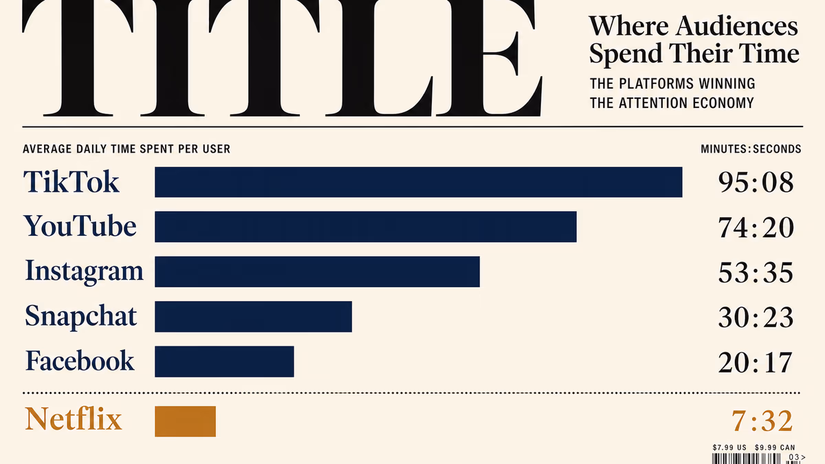 Editorial magazine-cover bar chart on warm ivory ground. A vertical stack of platform-name labels — TikTok, YouTube, Instagram, Snapchat, Facebook, Netflix — each paired with a horizontal bar. TikTok's bar is longest in deep navy; the others step down in measured increments; Netflix's bar at the bottom is the shortest, rendered in warm amber to mark the gap the Clips launch is built to close.
