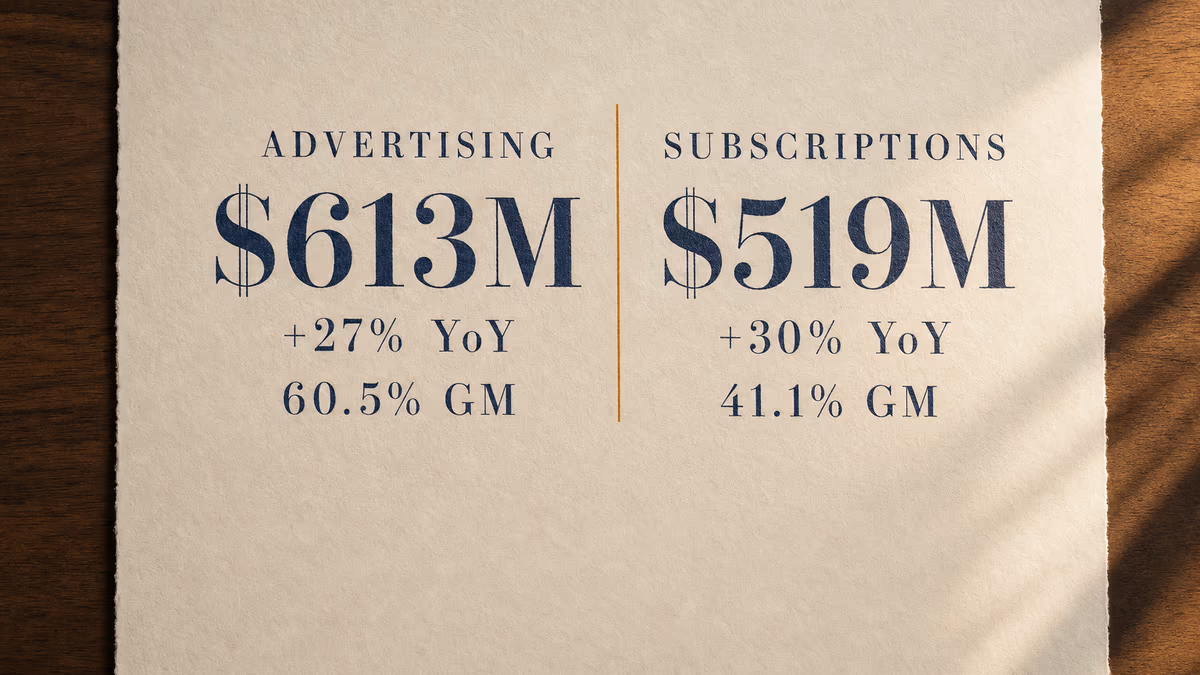 Editorial typographic plate on a single sheet of warm cream cotton-fiber paper laid on a warm walnut surface. Two stacked centered column blocks separated by a single thin vertical warm amber rule running the full height of the typography. Left column, top to bottom in classical Didone serif tabular small caps deep editorial navy ink: ADVERTISING (header), $613M (figure, larger size), +27% YoY, 60.5% GM. Right column in the same hand: SUBSCRIPTIONS, $519M, +30% YoY, 41.1% GM. The figure rows are the largest type in the composition.