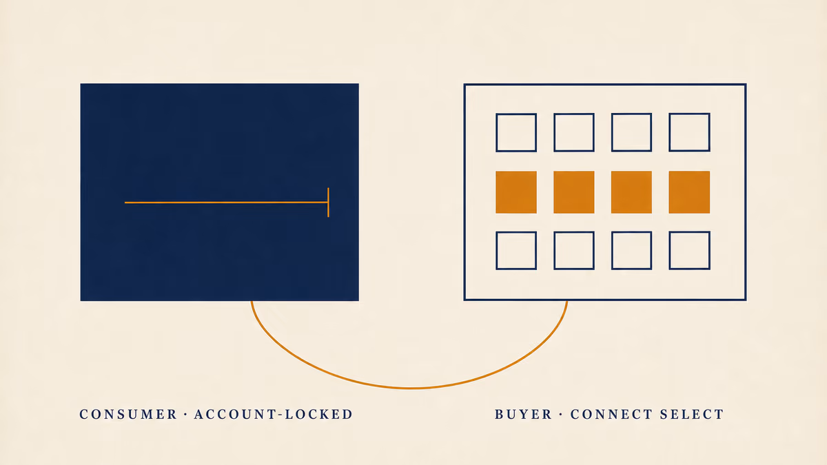 Editorial Swiss-school graphic on a flat warm ivory ground showing two equal-sized rectangles side by side, each about a third of frame width, vertically centered. The left rectangle is filled solid deep editorial navy and contains a single thin horizontal warm amber line about sixty percent of the rectangle's width with a small vertical amber tick at its right end, suggesting a form input; below it, a tabular small-caps deep-navy serif label reads CONSUMER ACCOUNT-LOCKED. The right rectangle is outlined in deep navy and contains a four-by-three grid of twelve small empty navy-outlined squares with the second row from the top filled solid warm amber; below it, the label BUYER CONNECT SELECT. A single thin warm amber curved line travels from the bottom of the left rectangle, dipping into the lower margin and rising back up to the bottom of the right rectangle, forming one continuous loop.